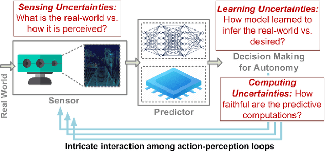 Figure 1 for Navigating the Unknown: Uncertainty-Aware Compute-in-Memory Autonomy of Edge Robotics