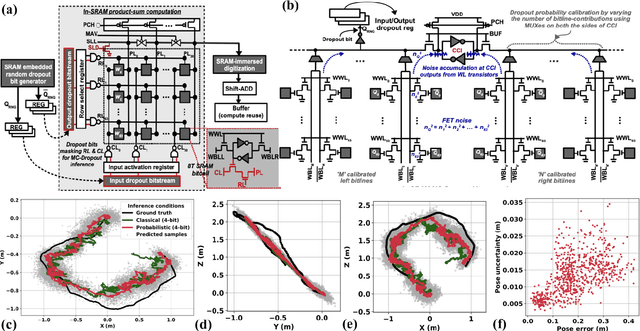 Figure 3 for Navigating the Unknown: Uncertainty-Aware Compute-in-Memory Autonomy of Edge Robotics