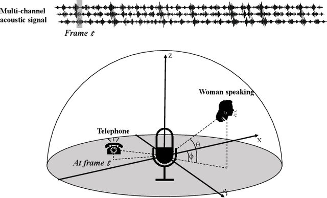 Figure 1 for Location-Oriented Sound Event Localization and Detection with Spatial Mapping and Regression Localization