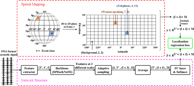 Figure 2 for Location-Oriented Sound Event Localization and Detection with Spatial Mapping and Regression Localization