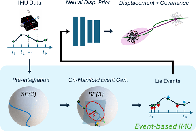 Figure 1 for Neural Inertial Odometry from Lie Events