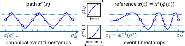 Figure 2 for Neural Inertial Odometry from Lie Events