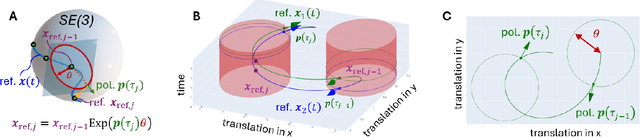 Figure 3 for Neural Inertial Odometry from Lie Events