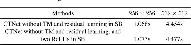 Figure 4 for A cross Transformer for image denoising
