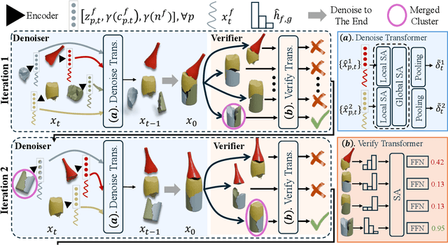 Figure 2 for PuzzleFusion++: Auto-agglomerative 3D Fracture Assembly by Denoise and Verify