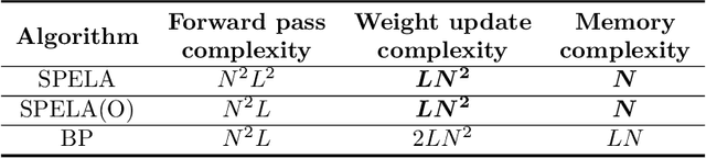 Figure 3 for Representation Learning Using a Single Forward Pass