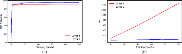 Figure 4 for Representation Learning Using a Single Forward Pass