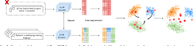 Figure 2 for Deep Contrastive Unlearning for Language Models