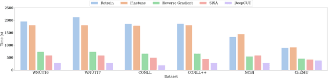 Figure 3 for Deep Contrastive Unlearning for Language Models