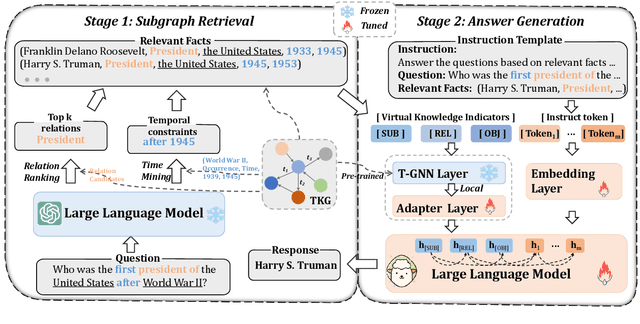 Figure 3 for Two-stage Generative Question Answering on Temporal Knowledge Graph Using Large Language Models