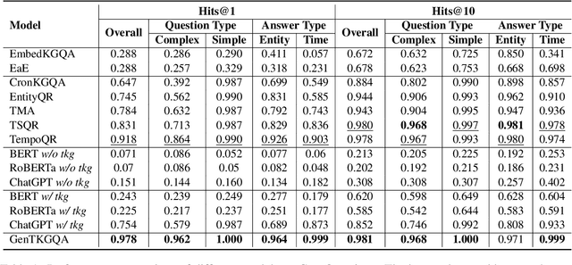 Figure 2 for Two-stage Generative Question Answering on Temporal Knowledge Graph Using Large Language Models