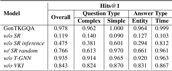 Figure 4 for Two-stage Generative Question Answering on Temporal Knowledge Graph Using Large Language Models