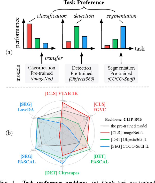 Figure 1 for ViM: Vision Middleware for Unified Downstream Transferring