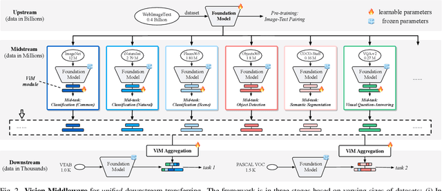 Figure 2 for ViM: Vision Middleware for Unified Downstream Transferring