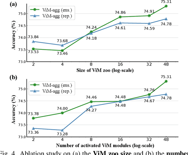 Figure 4 for ViM: Vision Middleware for Unified Downstream Transferring