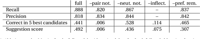 Figure 4 for INCLUSIFY: A benchmark and a model for gender-inclusive German