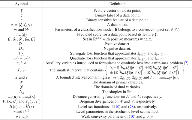 Figure 2 for Stochastic Methods for AUC Optimization subject to AUC-based Fairness Constraints