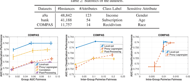 Figure 4 for Stochastic Methods for AUC Optimization subject to AUC-based Fairness Constraints