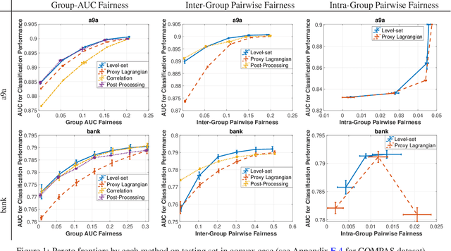 Figure 1 for Stochastic Methods for AUC Optimization subject to AUC-based Fairness Constraints