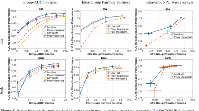 Figure 3 for Stochastic Methods for AUC Optimization subject to AUC-based Fairness Constraints