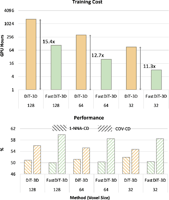 Figure 1 for Fast Training of Diffusion Transformer with Extreme Masking for 3D Point Clouds Generation