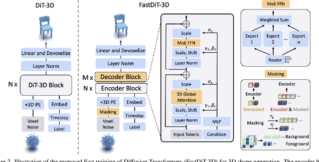 Figure 3 for Fast Training of Diffusion Transformer with Extreme Masking for 3D Point Clouds Generation
