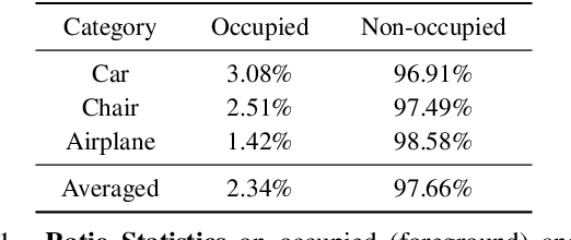 Figure 2 for Fast Training of Diffusion Transformer with Extreme Masking for 3D Point Clouds Generation