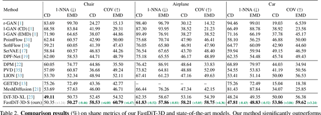 Figure 4 for Fast Training of Diffusion Transformer with Extreme Masking for 3D Point Clouds Generation
