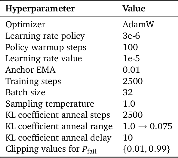 Figure 4 for Inference-Aware Fine-Tuning for Best-of-N Sampling in Large Language Models