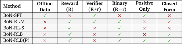 Figure 2 for Inference-Aware Fine-Tuning for Best-of-N Sampling in Large Language Models