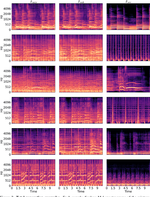 Figure 4 for MGE-LDM: Joint Latent Diffusion for Simultaneous Music Generation and Source Extraction
