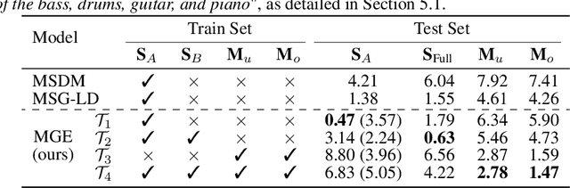 Figure 2 for MGE-LDM: Joint Latent Diffusion for Simultaneous Music Generation and Source Extraction