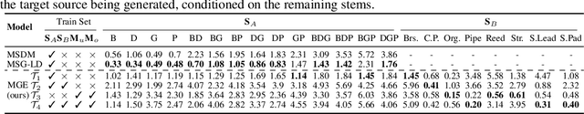 Figure 3 for MGE-LDM: Joint Latent Diffusion for Simultaneous Music Generation and Source Extraction