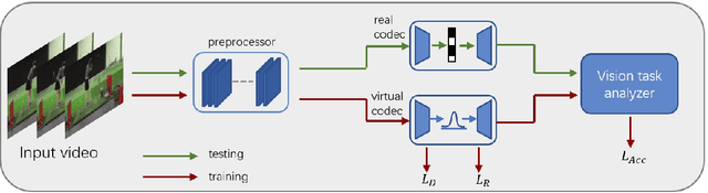 Figure 1 for A Preprocessing Framework for Video Machine Vision under Compression