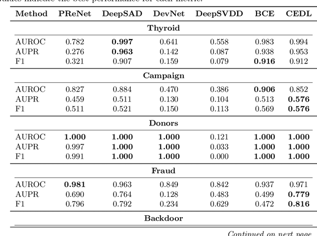 Figure 1 for CEDL: Centre-Enhanced Discriminative Learning for Anomaly Detection