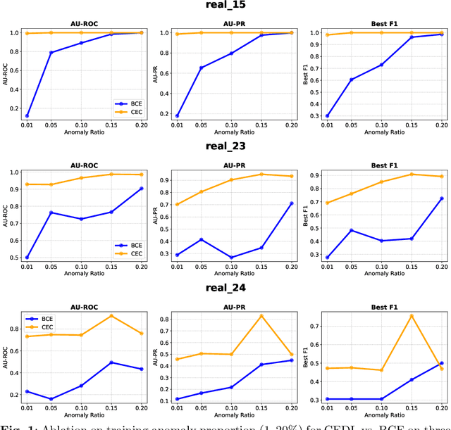 Figure 2 for CEDL: Centre-Enhanced Discriminative Learning for Anomaly Detection