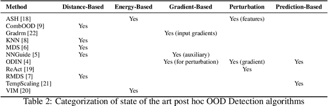 Figure 4 for STOOD-X methodology: using statistical nonparametric test for OOD Detection Large-Scale datasets enhanced with explainability