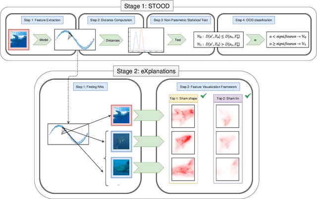 Figure 3 for STOOD-X methodology: using statistical nonparametric test for OOD Detection Large-Scale datasets enhanced with explainability