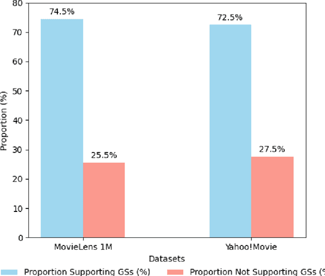 Figure 4 for A Closer Look on Gender Stereotypes in Movie Recommender Systems and Their Implications with Privacy