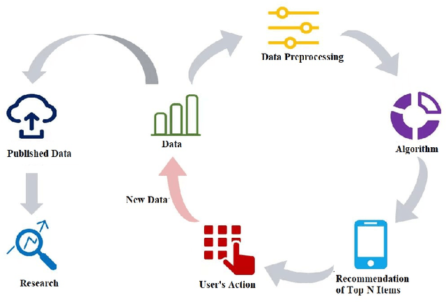 Figure 1 for A Closer Look on Gender Stereotypes in Movie Recommender Systems and Their Implications with Privacy
