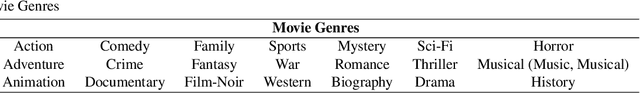 Figure 2 for A Closer Look on Gender Stereotypes in Movie Recommender Systems and Their Implications with Privacy
