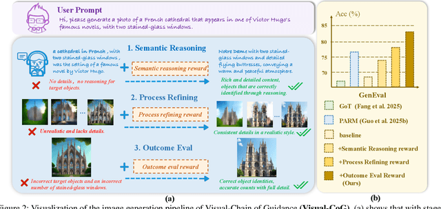 Figure 2 for Visual-CoG: Stage-Aware Reinforcement Learning with Chain of Guidance for Text-to-Image Generation
