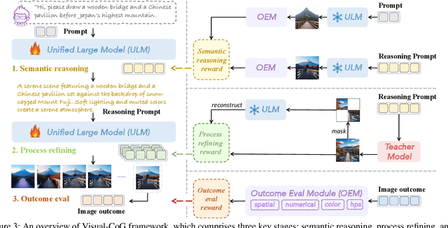 Figure 4 for Visual-CoG: Stage-Aware Reinforcement Learning with Chain of Guidance for Text-to-Image Generation