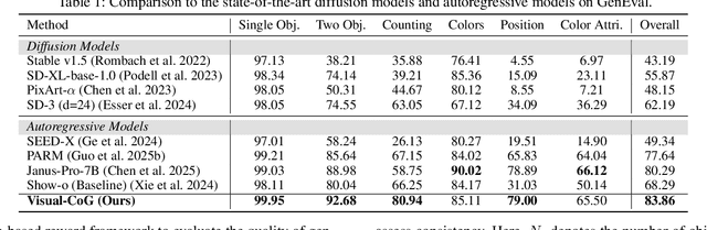Figure 1 for Visual-CoG: Stage-Aware Reinforcement Learning with Chain of Guidance for Text-to-Image Generation