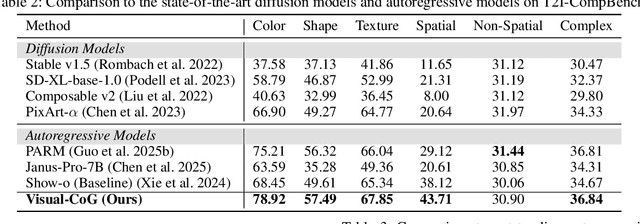 Figure 3 for Visual-CoG: Stage-Aware Reinforcement Learning with Chain of Guidance for Text-to-Image Generation