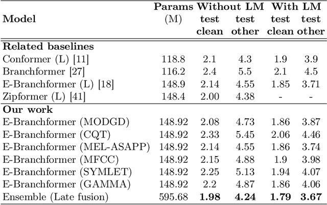 Figure 3 for Late fusion ensembles for speech recognition on diverse input audio representations