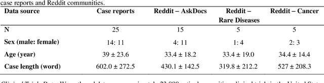 Figure 2 for Recommending Clinical Trials for Online Patient Cases using Artificial Intelligence