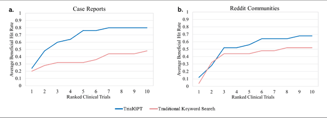 Figure 4 for Recommending Clinical Trials for Online Patient Cases using Artificial Intelligence