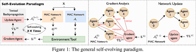 Figure 1 for Self-Evolving Multi-Agent Collaboration Networks for Software Development