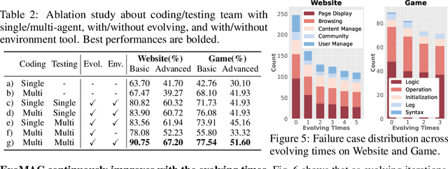 Figure 4 for Self-Evolving Multi-Agent Collaboration Networks for Software Development